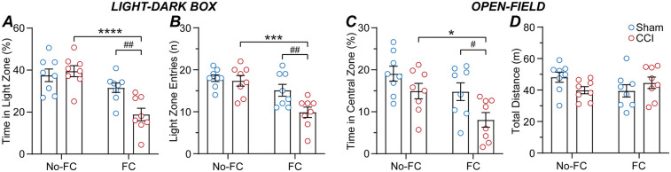 Fear-learning is altered in a mouse neuropathic pain model.