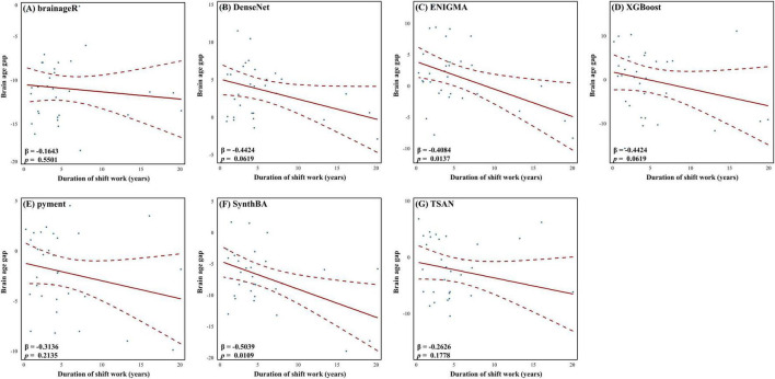Association between shift work and brain age gap: a neuroimaging study using MRI-based brain age prediction algorithms.