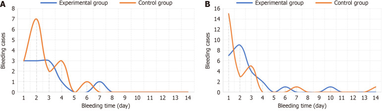 Effects of early diet resumption on the incidence of complications following polypectomy: A randomized controlled trial.