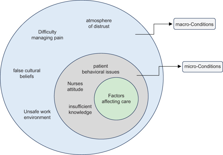 Effective factors in nursing care for cardiovascular patients with opioid dependence disorder: A qualitative study.