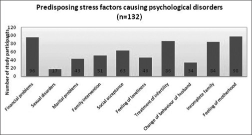 Navigating the Emotional Terrain: Exploring the Psychological Impact of Infertility on Women at a Tertiary Care Hospital.