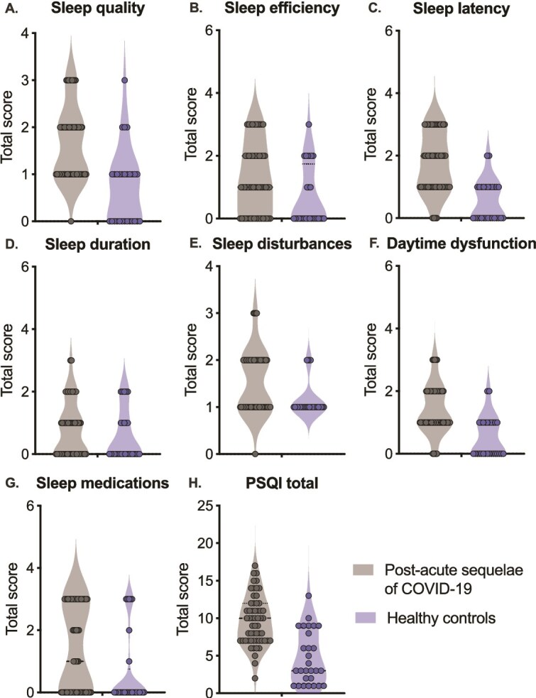 Sleep quality and efficiency in adults with post-acute sequelae of COVID-19.