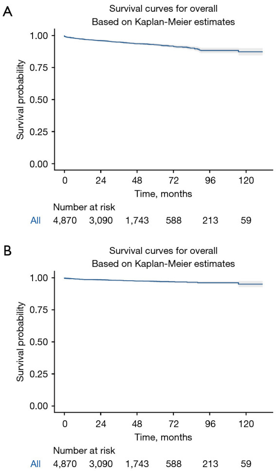 Analysis of clinicopathological characteristics and prognosis of appendiceal neuroendocrine tumors: a retrospective cohort study based on the SEER database.