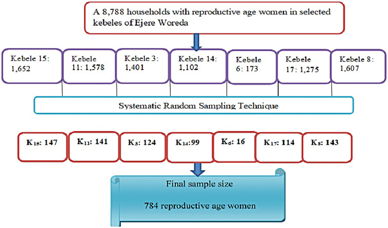 Knowledge of obstetrical fistula and its associated factors among reproductive-age women in Ejere Woreda, West Shewa Zone, Oromia Region, Ethiopia: a community-based study.