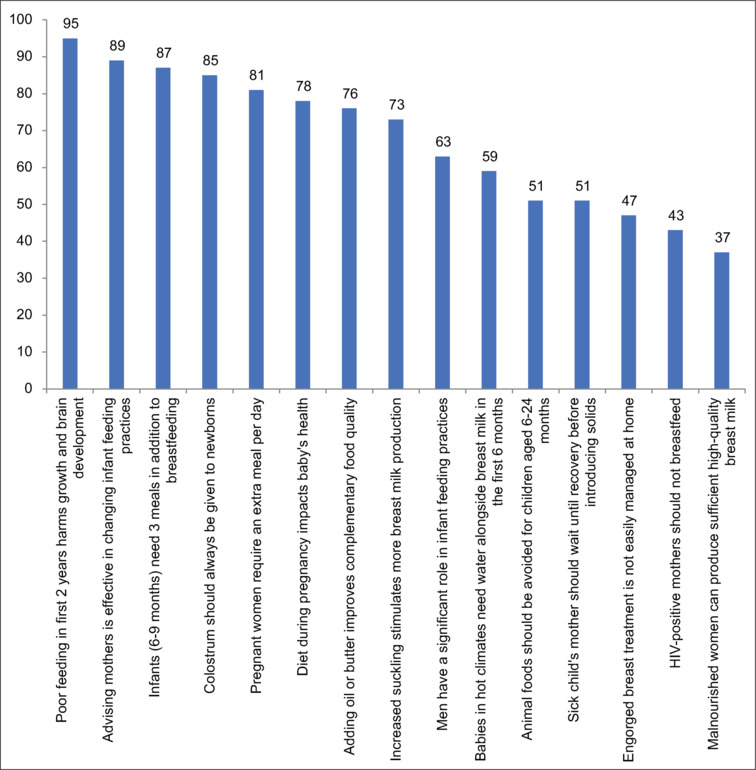 Knowledge, Attitudes, Beliefs, and Practices Regarding Maternal, Infant, and Young Child Feeding (MIYCF) among Women Living in Tea Estates of Dibrugarh District: A Mixed-Method Study.