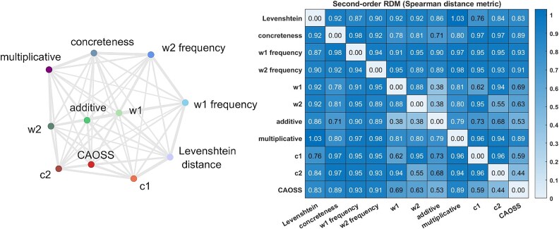 Compositionality in the semantic network: a model-driven representational similarity analysis.