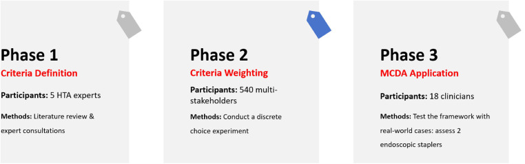 A multi-stakeholder multicriteria decision analysis for implantable medical devices assessment in China.