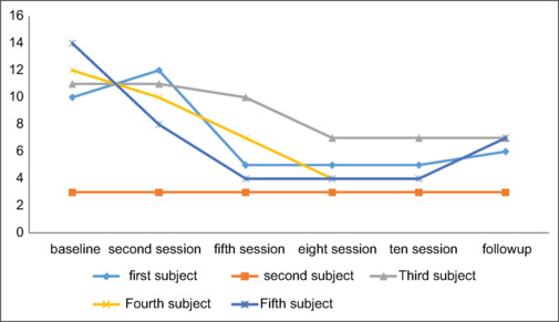 The effectiveness of integrated cognitive-behavioral therapy for individuals with comorbid GAD and depression: Impact on mentalized affectivity and interpersonal problems.