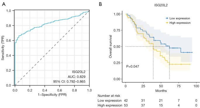 <i>ISG20L2</i> as a driver in the proliferation and invasion of lung adenocarcinoma via <i>NKX2-1</i> regulation.