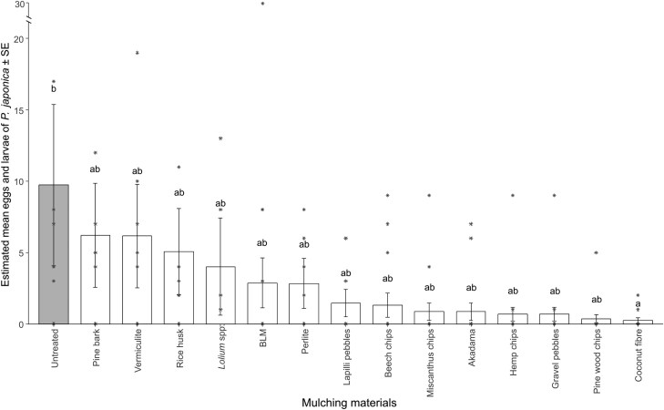 Effectiveness of mulches in preventing Popillia japonica (Coleoptera: Scarabaeidae) oviposition in nursery potted plants.