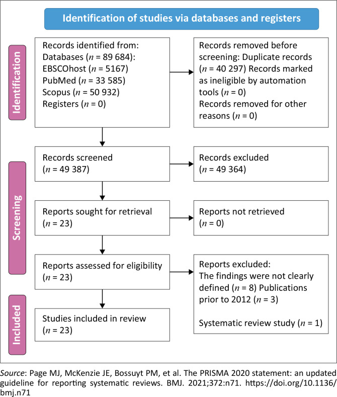 Prevalence and factors associated with HIV viral rebound in individuals on ART: A systematic review study.