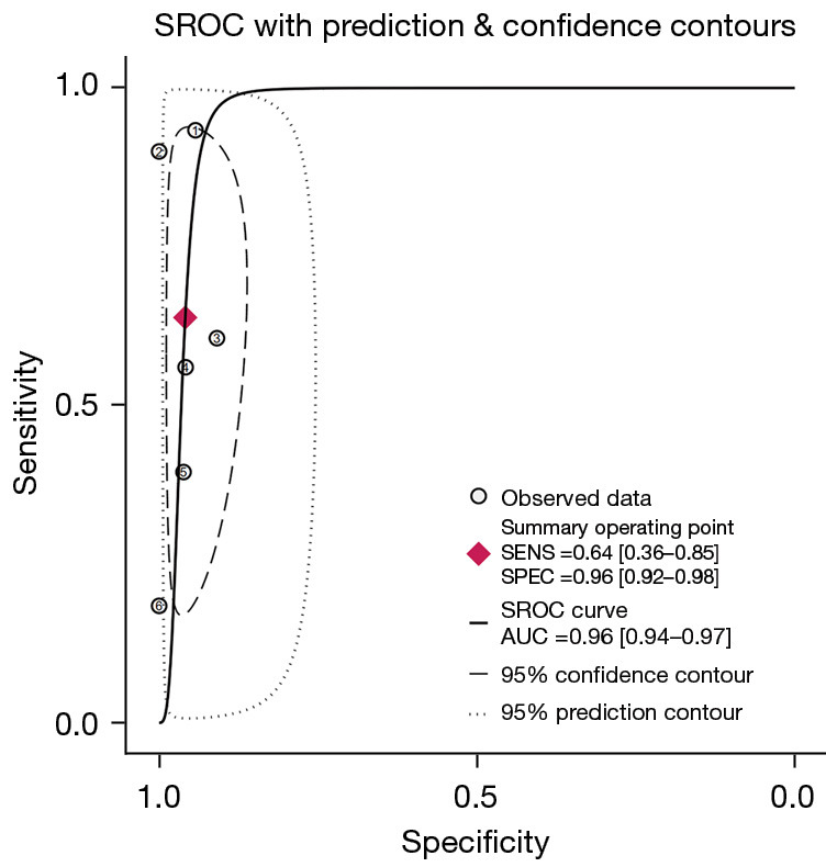 Diagnostic accuracy of SHOX-2 methylation for malignant pleural effusion: a systematic review and meta-analysis.