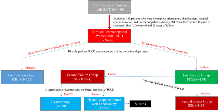 A risk-based preoperative evaluation method and management strategy for removing intrauterine contraceptive devices in postmenopausal women.