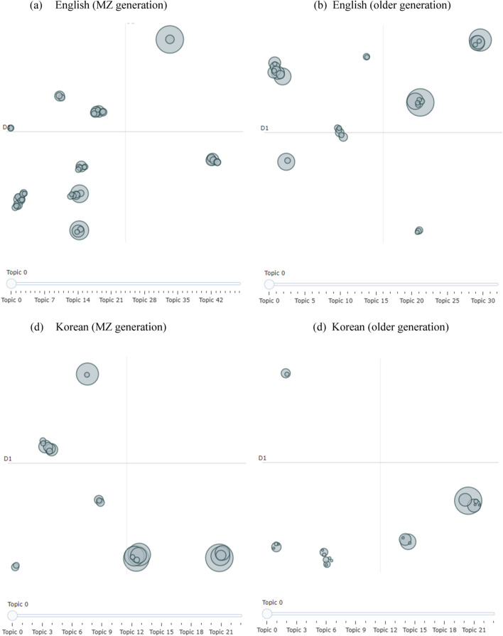 Patterns of Living Alone in South Korea Compared to Other Countries: A Public Health Perspective and YouTube Topic Modeling Analysis.