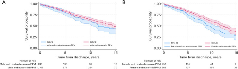 Gender-specific differences in body mass index and cardiovascular risk adversely impact survival after aortic valve replacement.