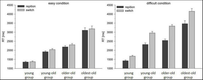Cognitive flexibility in aging: the impact of age range and task difficulty on local switch costs in task switching.