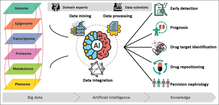 Generative artificial intelligence: In the search for new landscapes in basic and clinical nephrology.
