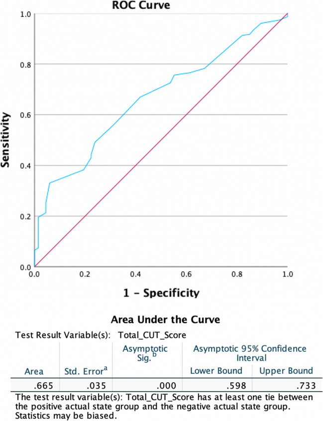 Utility of the Clinical and Radiological Features in the Management of Bethesda 3 and 4 Thyroid Nodules.