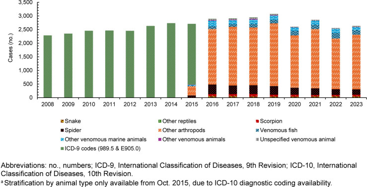 Venomous animal bites and stings in active component U.S. service members, 2008-2023.