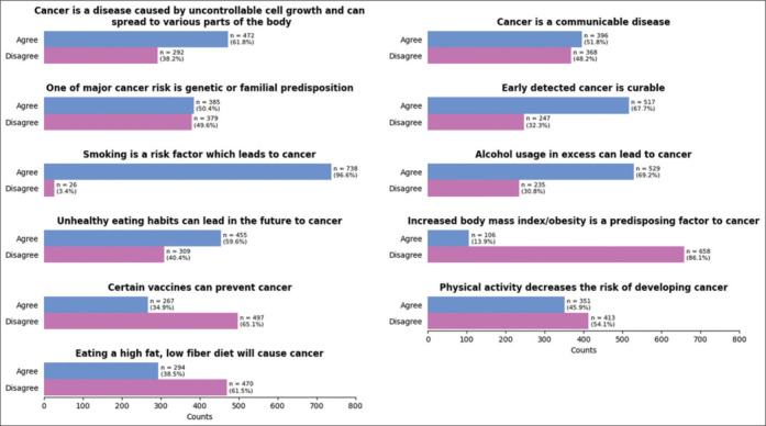 Cancer literacy and attitudes among school-going adolescents in a rural district of Tamil Nadu, India: A Cross-sectional study.