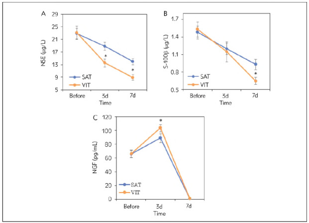 Comparing outcomes of systemic anticoagulant therapy and vascular interventional therapy in cerebral venous sinus thrombosis with concurrent brain parenchymal injury: Biomarker analysis.