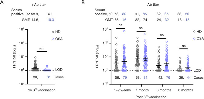 Impact of obstructive sleep apnea severity and treatment on COVID-19 vaccine-induced immune responses.