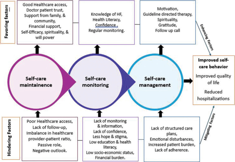 Factors associated with self-care behavior among heart failure patients in India: A systematic review.
