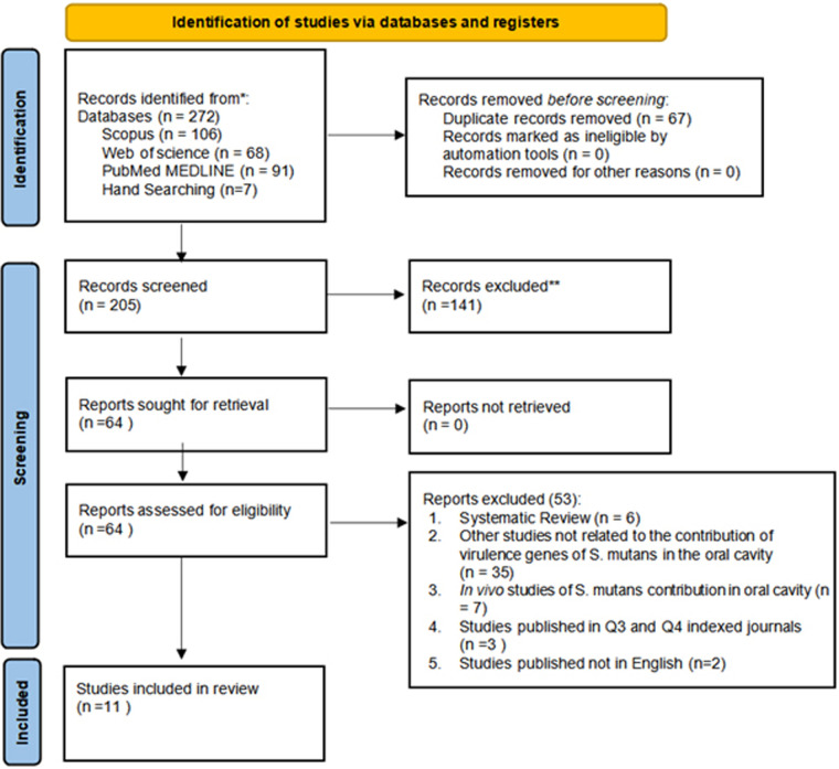 Key virulence genes associated with <i>Streptococcus mutans</i> biofilm formation: a systematic review.