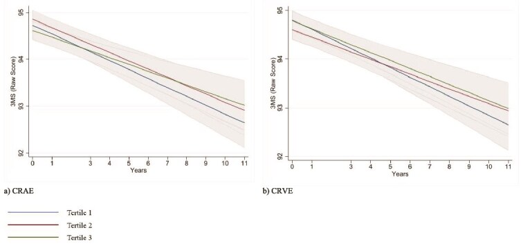 The association of retinal vessel calibre, white matter hyperintensities and cognitive decline in community-dwelling older adults.