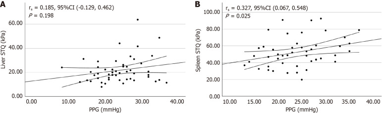 Changes in liver and spleen stiffness after transjugular intrahepatic portosystemic shunt and their relationship with prognosis.