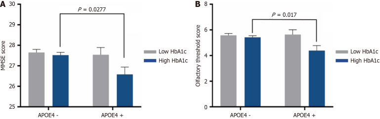 Higher glycated hemoglobin amplifies the effect of apolipoprotein E epsilon 4-related cognition and olfaction impairments in type 2 diabetes.
