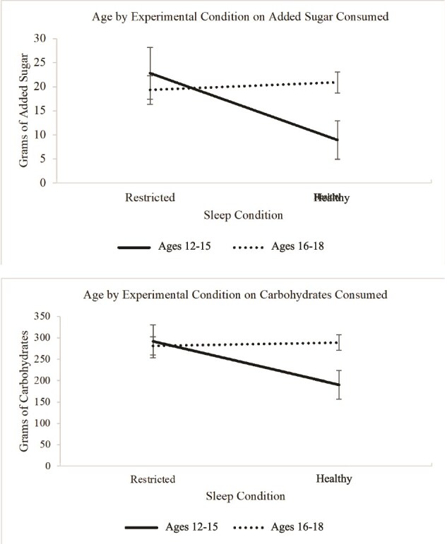 Experimentally induced sleep restriction relates to less healthy eating behaviors in some adolescents: effects of age, sex, race, weight class, and socioeconomic status.