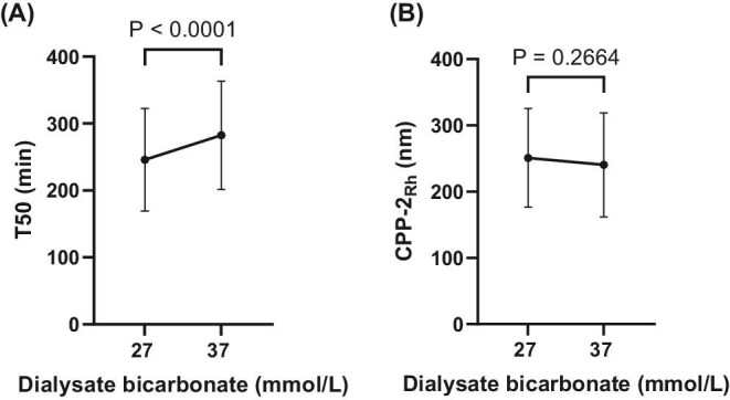 Effect of dialysate bicarbonate on calciprotein particle crystallization time (T50) in hemodialysis patients-the D-Bic study.