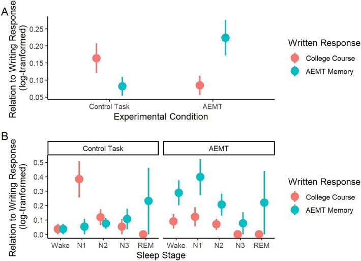 Experimentally inducing dreams of remote emotional memory.