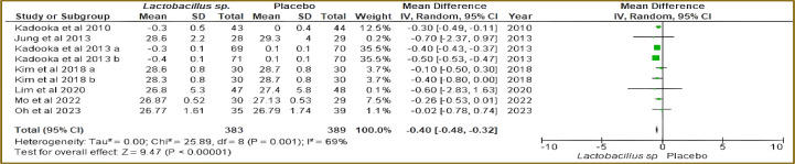 Probiotic <i>Lactobacillus</i> sp. as a strategy for modulation of non-comorbid obesity: A systematic meta-analysis and GRADE assessment of randomized controlled trials.