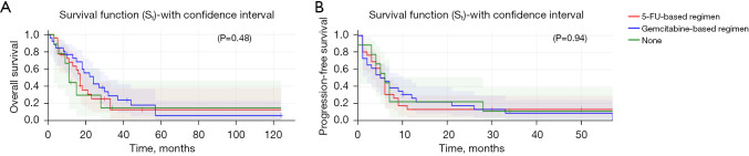 Stereotactic body radiation therapy in oligometastatic pancreatic cancer: overall survival improvement and <i>SMAD4</i> as a predictor of progression-free survival.