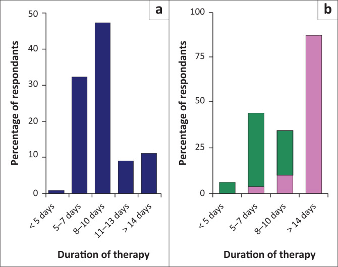 Paediatric colistin prescribing practices in South Africa: A clinician survey.