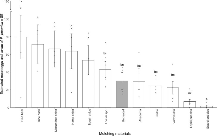 Effectiveness of mulches in preventing Popillia japonica (Coleoptera: Scarabaeidae) oviposition in nursery potted plants.