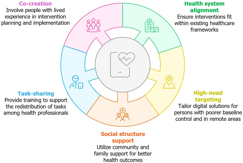 Digital health for rural diabetes care: Implementation experience from China and India.