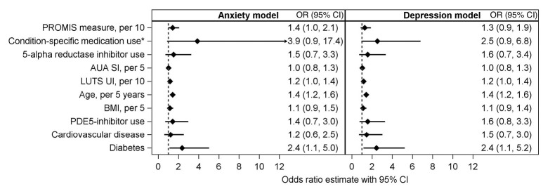 Factors associated with erectile dysfunction in men with lower urinary tract symptoms (LUTS): a Symptoms of Lower Urinary Tract Dysfunction Research Network (LURN) study.