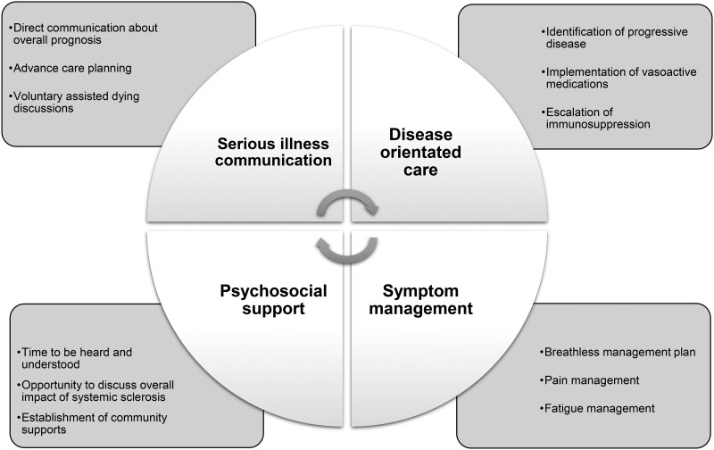 Patient and caregiver perspectives of an early integrated systemic sclerosis palliative care clinic: a qualitative study.