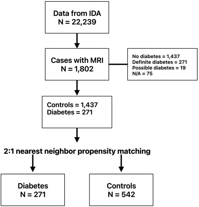 The expression of insulin signaling and N-methyl-D-aspartate receptor genes in areas of gray matter atrophy is associated with cognitive function in type 2 diabetes.