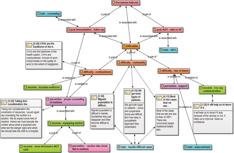 A Qualitative Study to Assess Challenges Faced During AEFI Surveillance.