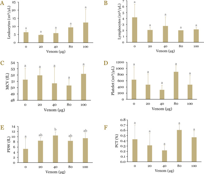 Comparative analysis of hemotoxic, myotoxic, and inflammatory profiles of <i>Calloselasma rhodostoma</i> and <i>Trimeresurus insularis</i> venoms in mice.