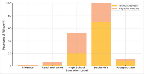 Knowledge and attitudes toward HPV vaccination among young and adolescent females attending primary health care centers in Abha, Saudi Arabia.