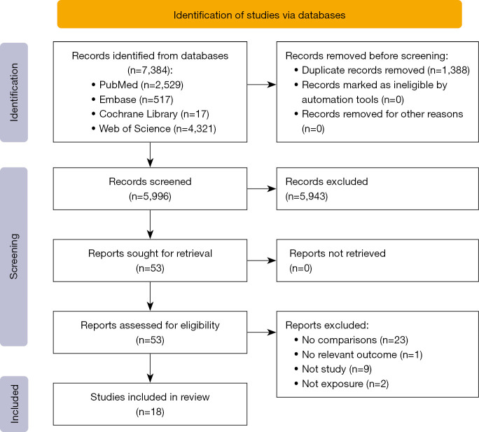 The efficacy and safety of robotic, laparoscopic, and open surgery for pediatric choledochal cysts: a systematic review and network meta-analysis.