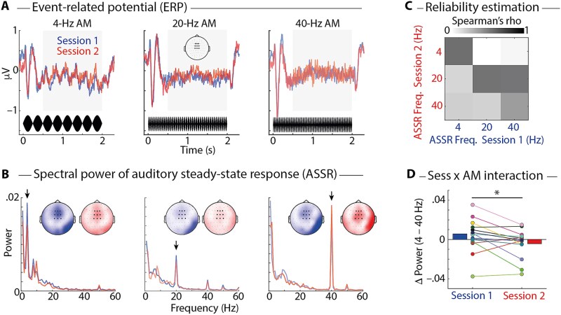 Neural alpha oscillations and auditory steady-state responses during adaptation to a cochlear implant.