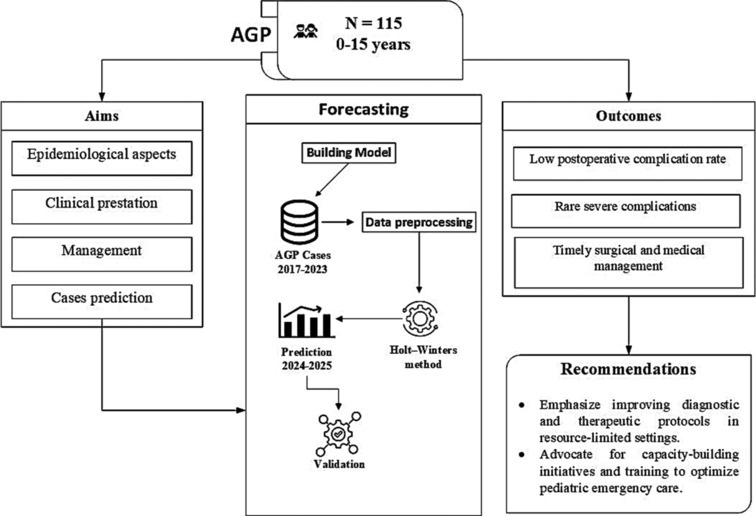 Acute generalized peritonitis in children: A 7-year retrospective study of epidemiological, clinical, and therapeutic profiles in southeastern Morocco and 2-year forecast.