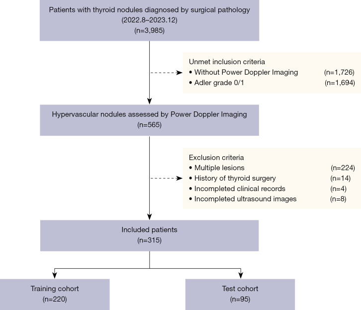 Multimodal model enhances qualitative diagnosis of hypervascular thyroid nodules: integrating radiomics and deep learning features based on B-mode and PDI images.