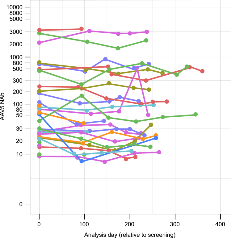 Natural history of preexisting AAV5 antibodies in adults with hemophilia B during the lead-in of the etranacogene dezaparvovec phase 3 study.